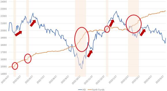 Looking ahead to Hong Kong stock trends in June from capital flows in Beishui
