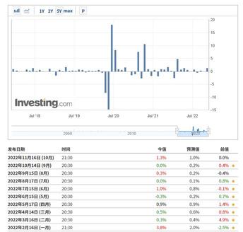 零售月率，證明加重息還是有可能的