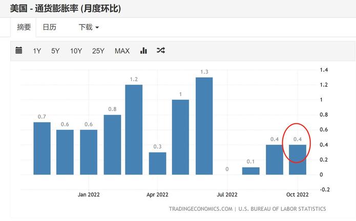 Looking at the market: CPI landing, growth stocks rising?