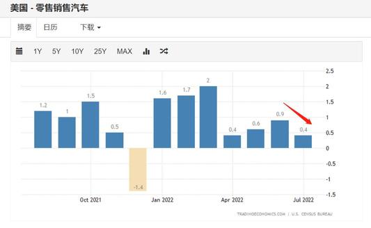 Looking at the market from a blind eye: retail data exceeds expectations, and interest rates at the end of interest rate hikes rise again?