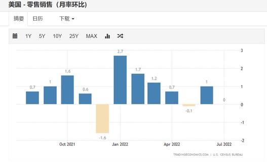 Looking at the market from a blind eye: retail data exceeds expectations, and interest rates at the end of interest rate hikes rise again?