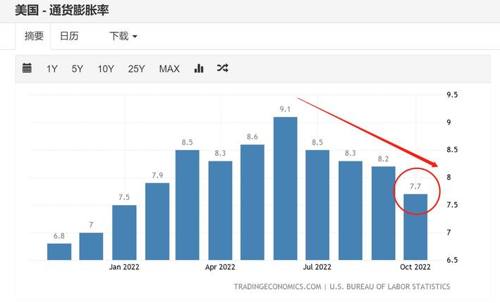 Looking at the market: CPI landing, growth stocks rising?