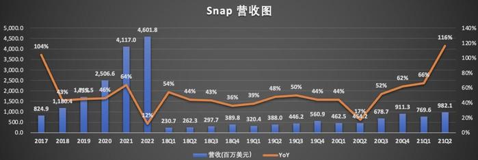 Snap是業績暴雷王？