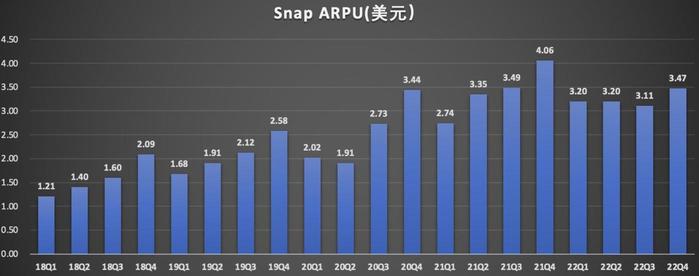 Snap是業績暴雷王？