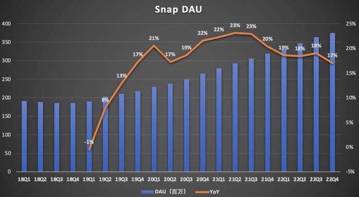Snap是業績暴雷王？