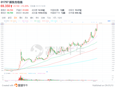 Crackdown on bears, rose 20 times in 8 months, Hong Kong stocks miraculously became the New Oriental