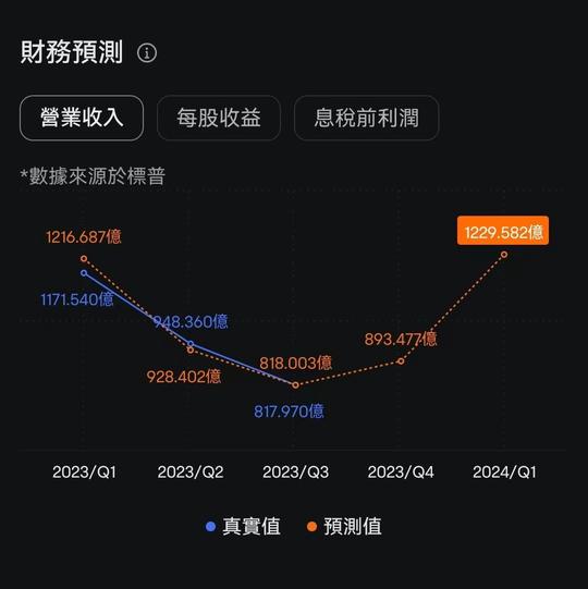 蘋果2023Q4前膽