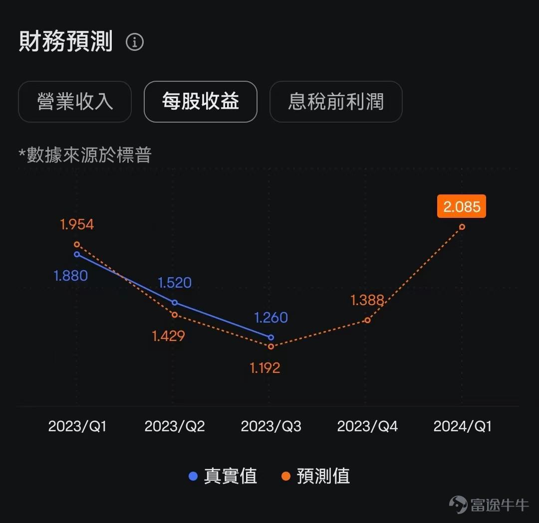 [發財]新品發佈與業績同樣重要 筆者：富途證券高級策略師 譚智樂 (筆者為證監會持牌人，其及其有聯繫者並無擁有上述建議股份發行人之財務權益) [話筒]正文分享： 美股踏入第三季業績發布期，$蘋果 (AAPL.US)$將於11月2日(美東)收市後發布財務報表，雖然蘋果新手機發布後曾出現過熱等問題，但從市場上的銷售上表現上看，用戶對新手機反應熱烈，主要受惠於去年iPhone 14 的表現不如預期，導致多用戶在 iPhone 15 推出時進行升級，蘋果手機的銷售無疑將會為蘋果未來業績帶來正面效益，公司將有望維持穩定現金流並繼續回購股份。 根據富途牛牛綜合市場25位分析師的預測，估計蘋果23Q4的總收入達893.4億美元，按季上升9.2%；而綜合28位分析師，每股盈利於於23Q4將是1.388美元，按季上升10.2%。此外，分析師的看法幾乎是一致，就是預料新iPhone將會於24Q1業績提供重大貢獻。 除了業績之外，蘋果公司於10月30日推出新產品，宣佈準備推出其M3 Mac芯片，這款芯片將顯著提升蘋果電腦的性能。蘋果公司的Mac自家芯片向來是市場視為的重大利好因素，其一是公司可...
