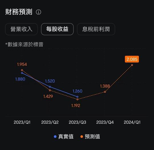 蘋果2023Q4前膽