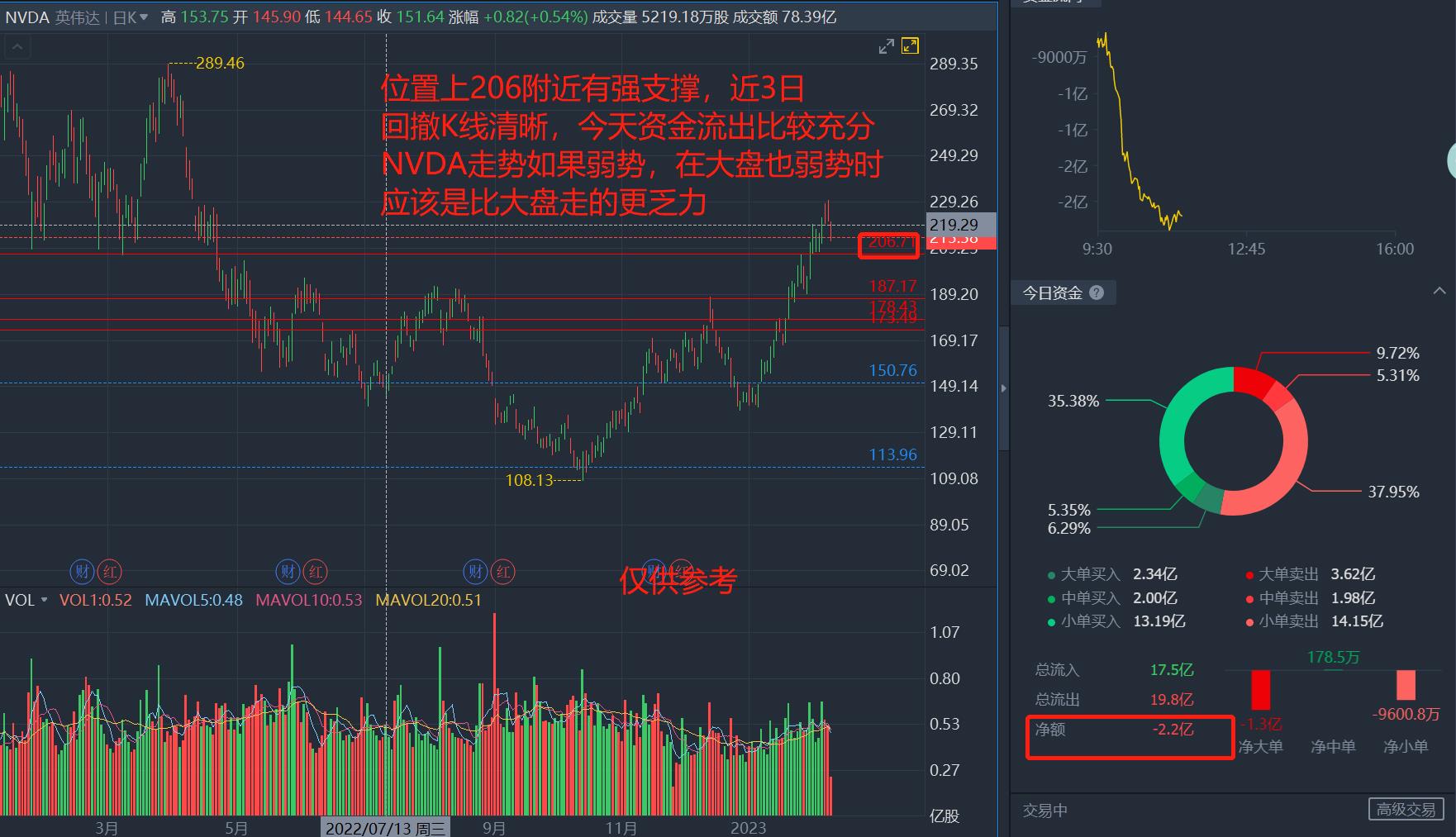 英偉達業績我不太看好，過去3個月的相關業績Intel和鎂光不太好，同樣的NVDA應該不會太好。政策面近幾個月受之前的政策影響業績應該同樣不會好。業績的話我賭的很少，走勢上近期上攻強勁於大盤，但下圖K線看是下行。