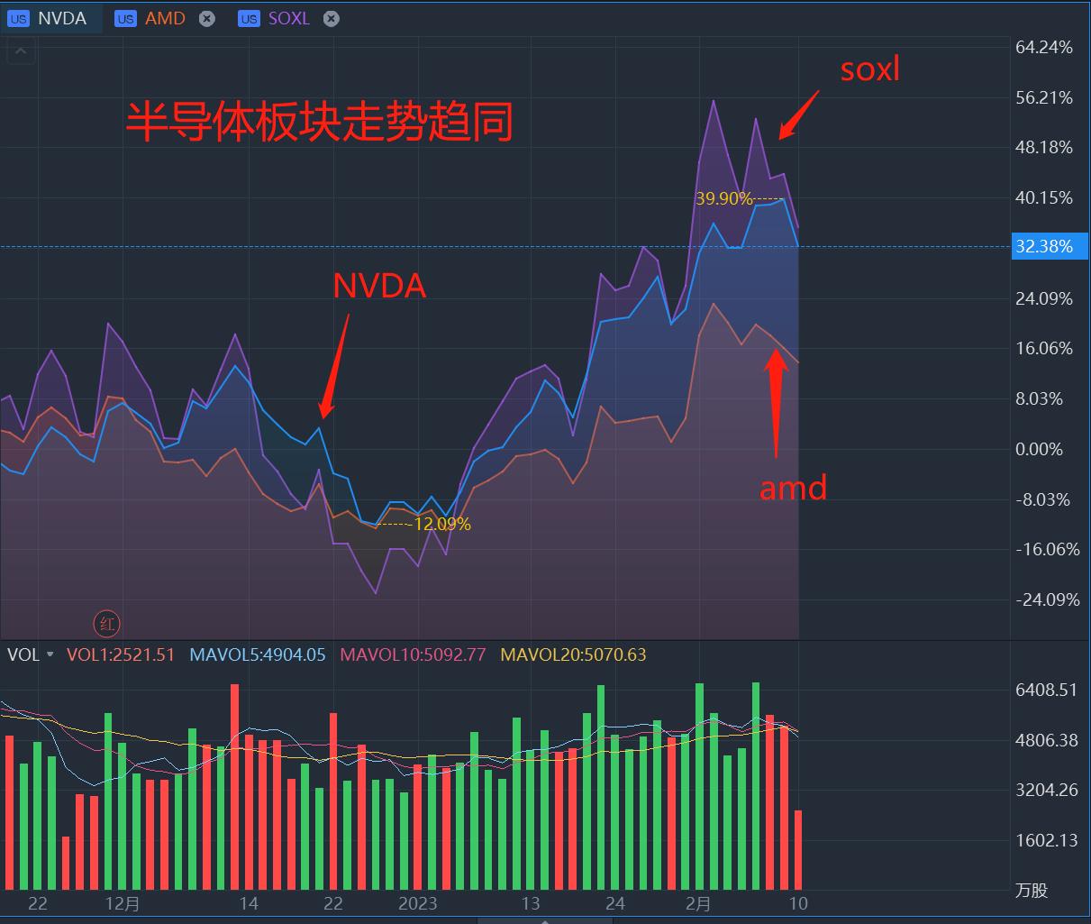 英偉達業績我不太看好，過去3個月的相關業績Intel和鎂光不太好，同樣的NVDA應該不會太好。政策面近幾個月受之前的政策影響業績應該同樣不會好。業績的話我賭的很少，走勢上近期上攻強勁於大盤，但下圖K線看是下行。