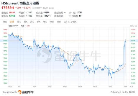 With the rebound of US stocks, Hong Kong stocks have reversed their trend.