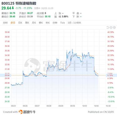 With the rebound of US stocks, Hong Kong stocks have reversed their trend.