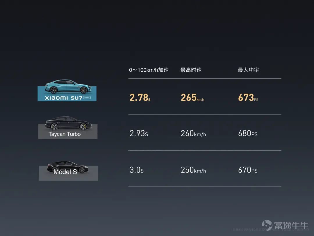Today, we held a technical conference for Xiaomi cars to introduce the five core technologies of Xiaomi cars:Electric drive, battery, large die casting, smart cockpit, intelligent driving.The starting point of Xiaomi's car building is to create an advanced “mobile smart space.” Since the construction of the car was officially announced in March 2021, the Xiaomi Auto team has made up its mind,We invest ten times more, starting with the underlying core technology and seriously making a good car. Our goal is to become the top five automobile manufacturers in the world through 15 to 20 years of hard work and strive for the full rise of the Chinese automobile industry. In addition, we also gave you a brief introduction to some of the features of Xiaomi's first car, the Xiaomi SU7 series. This is the first time we've officially talked about building a car. There's a lot of content. Let's review it together.   01 Build an advanced mobile smart space The core proposition of the automotive industry in the new century After entering the new decade, after three years of study, growth, and accumulation, Xiaomi ushered in a leapfrog moment. More importantly, the Xiaomi Group's strategy was completely upgraded: “the whole ecosystem of people and cars”, and cars became the most important part of Xiaomi's strategy. The automobile industry has been developing for 100 years, and the mechanical quality of cars has reached a very high level. Porsche is the best benchmark. Since the new century, Tesla has pioneered mobile smart terminals;Now, Xiaomi believes that building an advanced mobile smart space is the core proposition of the automotive industry in the new century. Xiaomi believes that the outstanding smart electric vehicles of this era must do all three things well: The first one...