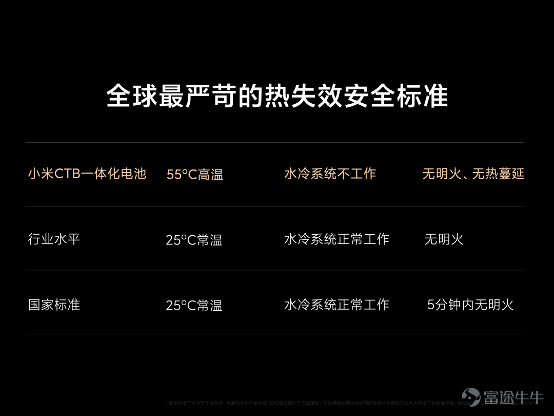 Today, we held a technical conference for Xiaomi cars to introduce the five core technologies of Xiaomi cars:Electric drive, battery, large die casting, smart cockpit, intelligent driving.The starting point of Xiaomi's car building is to create an advanced “mobile smart space.” Since the construction of the car was officially announced in March 2021, the Xiaomi Auto team has made up its mind,We invest ten times more, starting with the underlying core technology and seriously making a good car. Our goal is to become the top five automobile manufacturers in the world through 15 to 20 years of hard work and strive for the full rise of the Chinese automobile industry. In addition, we also gave you a brief introduction to some of the features of Xiaomi's first car, the Xiaomi SU7 series. This is the first time we've officially talked about building a car. There's a lot of content. Let's review it together.   01 Build an advanced mobile smart space The core proposition of the automotive industry in the new century After entering the new decade, after three years of study, growth, and accumulation, Xiaomi ushered in a leapfrog moment. More importantly, the Xiaomi Group's strategy was completely upgraded: “the whole ecosystem of people and cars”, and cars became the most important part of Xiaomi's strategy. The automobile industry has been developing for 100 years, and the mechanical quality of cars has reached a very high level. Porsche is the best benchmark. Since the new century, Tesla has pioneered mobile smart terminals;Now, Xiaomi believes that building an advanced mobile smart space is the core proposition of the automotive industry in the new century. Xiaomi believes that the outstanding smart electric vehicles of this era must do all three things well: The first one...