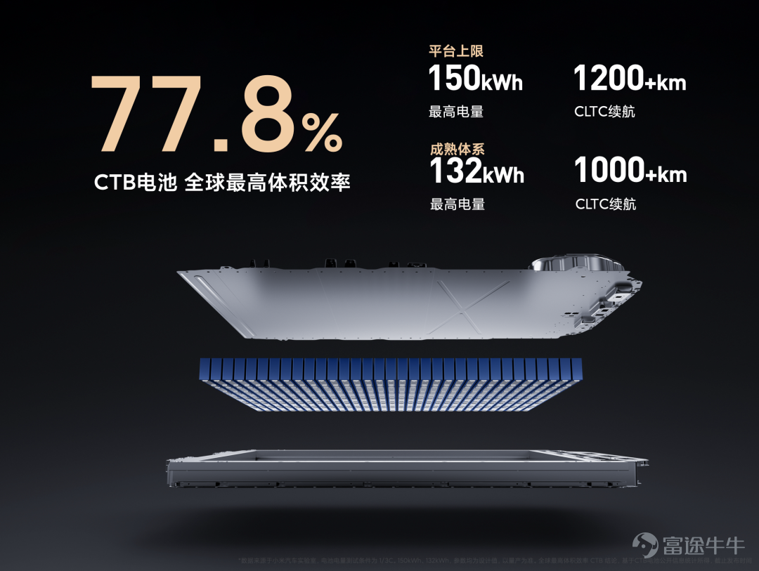 Today, we held a technical conference for Xiaomi cars to introduce the five core technologies of Xiaomi cars:Electric drive, battery, large die casting, smart cockpit, intelligent driving.The starting point of Xiaomi's car building is to create an advanced “mobile smart space.” Since the construction of the car was officially announced in March 2021, the Xiaomi Auto team has made up its mind,We invest ten times more, starting with the underlying core technology and seriously making a good car. Our goal is to become the top five automobile manufacturers in the world through 15 to 20 years of hard work and strive for the full rise of the Chinese automobile industry. In addition, we also gave you a brief introduction to some of the features of Xiaomi's first car, the Xiaomi SU7 series. This is the first time we've officially talked about building a car. There's a lot of content. Let's review it together.   01 Build an advanced mobile smart space The core proposition of the automotive industry in the new century After entering the new decade, after three years of study, growth, and accumulation, Xiaomi ushered in a leapfrog moment. More importantly, the Xiaomi Group's strategy was completely upgraded: “the whole ecosystem of people and cars”, and cars became the most important part of Xiaomi's strategy. The automobile industry has been developing for 100 years, and the mechanical quality of cars has reached a very high level. Porsche is the best benchmark. Since the new century, Tesla has pioneered mobile smart terminals;Now, Xiaomi believes that building an advanced mobile smart space is the core proposition of the automotive industry in the new century. Xiaomi believes that the outstanding smart electric vehicles of this era must do all three things well: The first one...