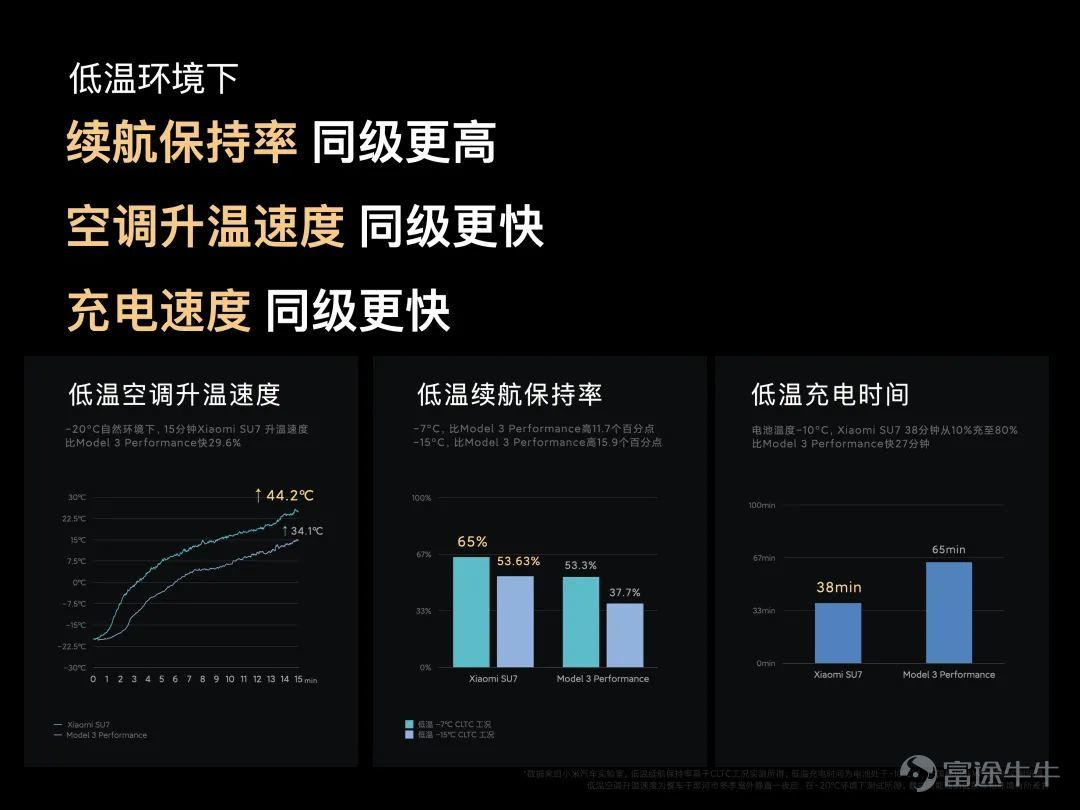 Today, we held a technical conference for Xiaomi cars to introduce the five core technologies of Xiaomi cars:Electric drive, battery, large die casting, smart cockpit, intelligent driving.The starting point of Xiaomi's car building is to create an advanced “mobile smart space.” Since the construction of the car was officially announced in March 2021, the Xiaomi Auto team has made up its mind,We invest ten times more, starting with the underlying core technology and seriously making a good car. Our goal is to become the top five automobile manufacturers in the world through 15 to 20 years of hard work and strive for the full rise of the Chinese automobile industry. In addition, we also gave you a brief introduction to some of the features of Xiaomi's first car, the Xiaomi SU7 series. This is the first time we've officially talked about building a car. There's a lot of content. Let's review it together.   01 Build an advanced mobile smart space The core proposition of the automotive industry in the new century After entering the new decade, after three years of study, growth, and accumulation, Xiaomi ushered in a leapfrog moment. More importantly, the Xiaomi Group's strategy was completely upgraded: “the whole ecosystem of people and cars”, and cars became the most important part of Xiaomi's strategy. The automobile industry has been developing for 100 years, and the mechanical quality of cars has reached a very high level. Porsche is the best benchmark. Since the new century, Tesla has pioneered mobile smart terminals;Now, Xiaomi believes that building an advanced mobile smart space is the core proposition of the automotive industry in the new century. Xiaomi believes that the outstanding smart electric vehicles of this era must do all three things well: The first one...