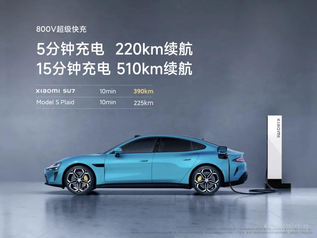 Today, we held a technical conference for Xiaomi cars to introduce the five core technologies of Xiaomi cars:Electric drive, battery, large die casting, smart cockpit, intelligent driving.The starting point of Xiaomi's car building is to create an advanced “mobile smart space.” Since the construction of the car was officially announced in March 2021, the Xiaomi Auto team has made up its mind,We invest ten times more, starting with the underlying core technology and seriously making a good car. Our goal is to become the top five automobile manufacturers in the world through 15 to 20 years of hard work and strive for the full rise of the Chinese automobile industry. In addition, we also gave you a brief introduction to some of the features of Xiaomi's first car, the Xiaomi SU7 series. This is the first time we've officially talked about building a car. There's a lot of content. Let's review it together.   01 Build an advanced mobile smart space The core proposition of the automotive industry in the new century After entering the new decade, after three years of study, growth, and accumulation, Xiaomi ushered in a leapfrog moment. More importantly, the Xiaomi Group's strategy was completely upgraded: “the whole ecosystem of people and cars”, and cars became the most important part of Xiaomi's strategy. The automobile industry has been developing for 100 years, and the mechanical quality of cars has reached a very high level. Porsche is the best benchmark. Since the new century, Tesla has pioneered mobile smart terminals;Now, Xiaomi believes that building an advanced mobile smart space is the core proposition of the automotive industry in the new century. Xiaomi believes that the outstanding smart electric vehicles of this era must do all three things well: The first one...