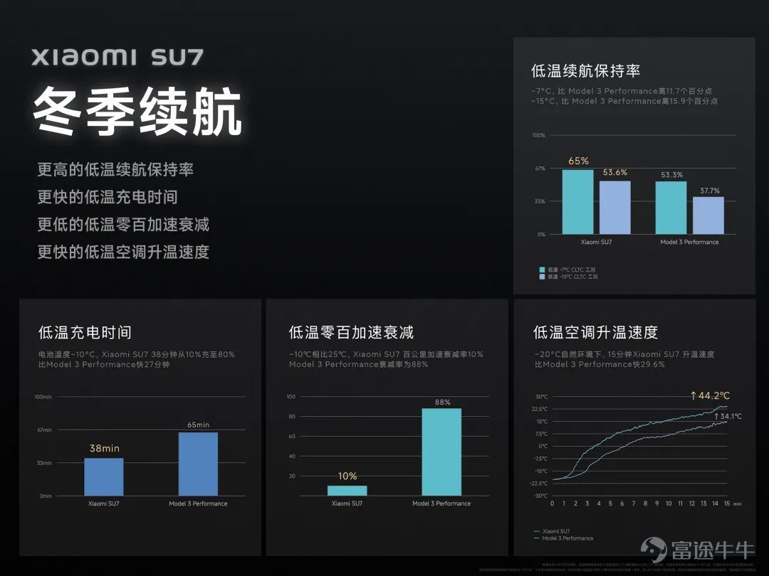 Today, we held a technical conference for Xiaomi cars to introduce the five core technologies of Xiaomi cars:Electric drive, battery, large die casting, smart cockpit, intelligent driving.The starting point of Xiaomi's car building is to create an advanced “mobile smart space.” Since the construction of the car was officially announced in March 2021, the Xiaomi Auto team has made up its mind,We invest ten times more, starting with the underlying core technology and seriously making a good car. Our goal is to become the top five automobile manufacturers in the world through 15 to 20 years of hard work and strive for the full rise of the Chinese automobile industry. In addition, we also gave you a brief introduction to some of the features of Xiaomi's first car, the Xiaomi SU7 series. This is the first time we've officially talked about building a car. There's a lot of content. Let's review it together.   01 Build an advanced mobile smart space The core proposition of the automotive industry in the new century After entering the new decade, after three years of study, growth, and accumulation, Xiaomi ushered in a leapfrog moment. More importantly, the Xiaomi Group's strategy was completely upgraded: “the whole ecosystem of people and cars”, and cars became the most important part of Xiaomi's strategy. The automobile industry has been developing for 100 years, and the mechanical quality of cars has reached a very high level. Porsche is the best benchmark. Since the new century, Tesla has pioneered mobile smart terminals;Now, Xiaomi believes that building an advanced mobile smart space is the core proposition of the automotive industry in the new century. Xiaomi believes that the outstanding smart electric vehicles of this era must do all three things well: The first one...
