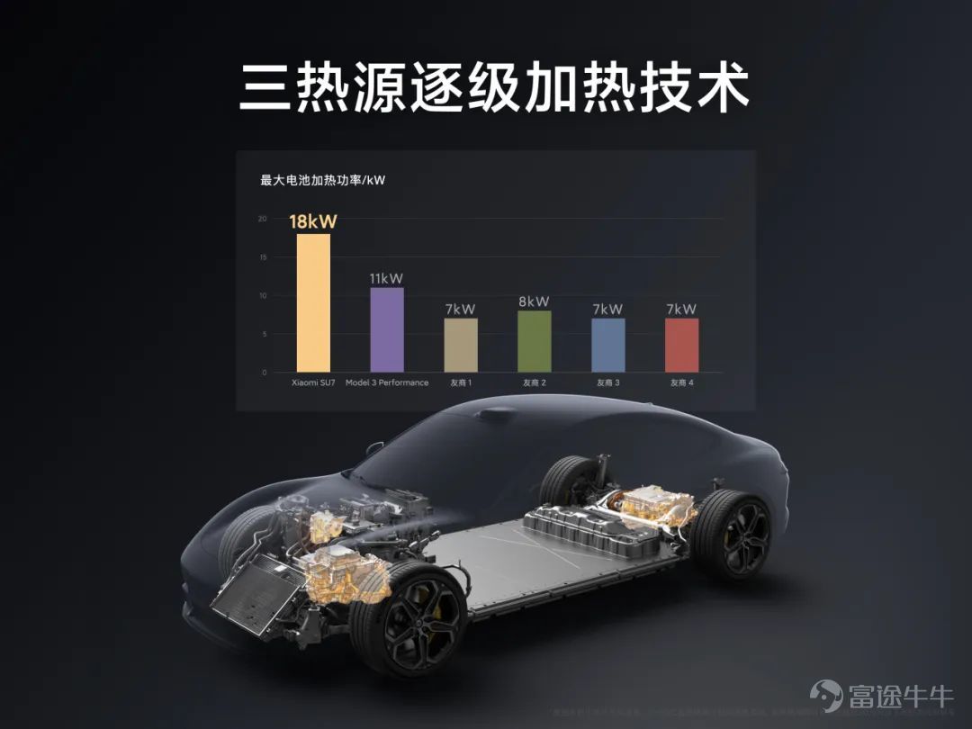 Today, we held a technical conference for Xiaomi cars to introduce the five core technologies of Xiaomi cars:Electric drive, battery, large die casting, smart cockpit, intelligent driving.The starting point of Xiaomi's car building is to create an advanced “mobile smart space.” Since the construction of the car was officially announced in March 2021, the Xiaomi Auto team has made up its mind,We invest ten times more, starting with the underlying core technology and seriously making a good car. Our goal is to become the top five automobile manufacturers in the world through 15 to 20 years of hard work and strive for the full rise of the Chinese automobile industry. In addition, we also gave you a brief introduction to some of the features of Xiaomi's first car, the Xiaomi SU7 series. This is the first time we've officially talked about building a car. There's a lot of content. Let's review it together.   01 Build an advanced mobile smart space The core proposition of the automotive industry in the new century After entering the new decade, after three years of study, growth, and accumulation, Xiaomi ushered in a leapfrog moment. More importantly, the Xiaomi Group's strategy was completely upgraded: “the whole ecosystem of people and cars”, and cars became the most important part of Xiaomi's strategy. The automobile industry has been developing for 100 years, and the mechanical quality of cars has reached a very high level. Porsche is the best benchmark. Since the new century, Tesla has pioneered mobile smart terminals;Now, Xiaomi believes that building an advanced mobile smart space is the core proposition of the automotive industry in the new century. Xiaomi believes that the outstanding smart electric vehicles of this era must do all three things well: The first one...