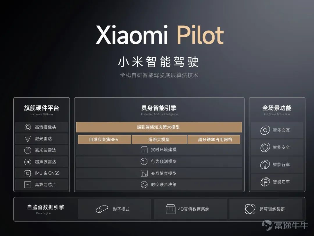Today, we held a technical conference for Xiaomi cars to introduce the five core technologies of Xiaomi cars:Electric drive, battery, large die casting, smart cockpit, intelligent driving.The starting point of Xiaomi's car building is to create an advanced “mobile smart space.” Since the construction of the car was officially announced in March 2021, the Xiaomi Auto team has made up its mind,We invest ten times more, starting with the underlying core technology and seriously making a good car. Our goal is to become the top five automobile manufacturers in the world through 15 to 20 years of hard work and strive for the full rise of the Chinese automobile industry. In addition, we also gave you a brief introduction to some of the features of Xiaomi's first car, the Xiaomi SU7 series. This is the first time we've officially talked about building a car. There's a lot of content. Let's review it together.   01 Build an advanced mobile smart space The core proposition of the automotive industry in the new century After entering the new decade, after three years of study, growth, and accumulation, Xiaomi ushered in a leapfrog moment. More importantly, the Xiaomi Group's strategy was completely upgraded: “the whole ecosystem of people and cars”, and cars became the most important part of Xiaomi's strategy. The automobile industry has been developing for 100 years, and the mechanical quality of cars has reached a very high level. Porsche is the best benchmark. Since the new century, Tesla has pioneered mobile smart terminals;Now, Xiaomi believes that building an advanced mobile smart space is the core proposition of the automotive industry in the new century. Xiaomi believes that the outstanding smart electric vehicles of this era must do all three things well: The first one...