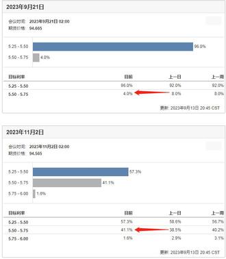CPI出爐後Fedwatch定價11月加息的概率小幅上升，但下一個焦點看明天的ECB（20230913）