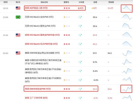 ADP的數據今晚僅是「小試牛刀」（20231004）