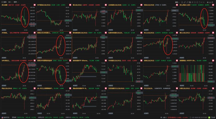 Q3季GDP數據4.9%，US10Y和美元指數小幅走跌，三大股指小幅走高（20231026）