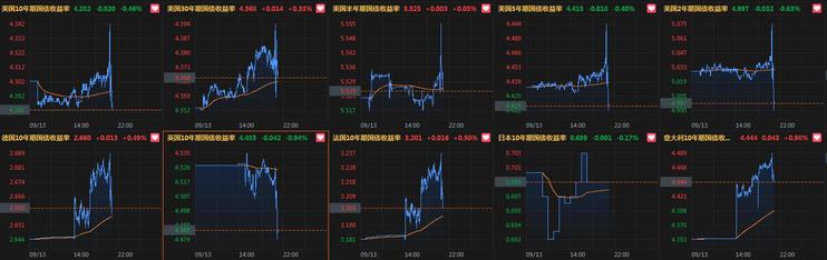 CPI出爐後Fedwatch定價11月加息的概率小幅上升，但下一個焦點看明天的ECB（20230913）