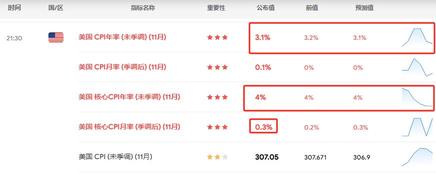 11月CPI符合預期，美元指數和US10Y小幅下行，三大股指波動不大（20231212）