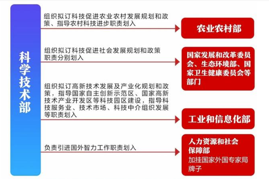 國務院機構改革方案出台！組建科學技術部國家數據局！科技股影響幾何？