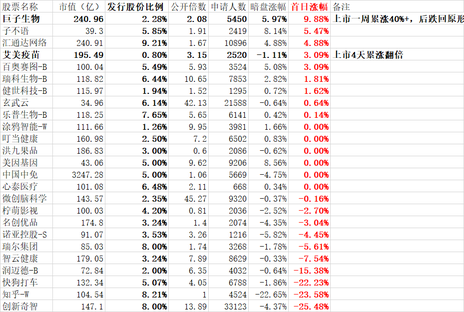大市行情不錯，年底港股新股又扎堆，打新怎麼打？