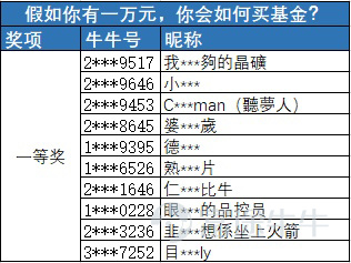 8月的兩個有獎話題公示來啦！快來看看你有沒有獲獎吧！[玫瑰] 【活動回顧】 點擊查看>> 【有獎】牛友分享| 基金定投避坑指南 點擊查看>> 【有獎】假如你有一萬元，你會如何買基金？ 一、【有獎】牛友分享| 基金定投避坑指南 1.一等獎（5名）：每人送出一個财富管理牛牛+ 666積分，並在內容上給予流量扶持。 2.二等獎（10名）：每人送出555積分，並在內容上給予流量扶持。 3.參與獎（人數不限）：內容均爲原創，有理有據，且不少於50字，即可獲得100積分。 由於參與獎獲獎人數較多，不在此逐一公佈；只要是完全符合規則的牛友都有獲獎機會。 二、【有獎】假如你有一萬元，你會如何買基金？ 1.一等獎：最優質前10名，每人將獲得188積分。  2.參與獎：字數超過20字且內容有理有據可獲得50積分。 由於參與獎獲獎人數較多，不在此逐一公佈；只要是完全符合規則的牛友都有獲獎機會。  【特別說明】 1、嚴禁抄襲，複製粘貼等不正當行爲，一經發現取消獲獎資格 2、同一用戶至多獲得一個獎項，獎項不可疊加 3、活動最終解釋權歸富途所有 上述積分獎...
