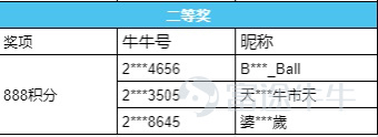 今年7月4日，ETF納入內地與香港股票市場交易互聯互通機制正式開通，為投資者們提供了更多跨境投資的選擇。 我們也於7月下旬舉辦了【ETF納入互聯互通，有哪些投資機會】的話題活動。 讓我們一起來回顧下內容，並且恭喜中獎的牛友吧[禮花]！ 【活動回顧】 點擊查看>>【有獎】ETF納入互聯互通，有哪些投資機會？ 【獲獎名單】 1、一等獎：每人送出一個行運牛牛+500積分，並在內容上給予流量扶持。 2. 二等獎：每人送出888積分，並在內容上給予流量扶持。  3. 三等獎：內容原創、有理有據，且不少於50字，即可獲得100積分。 由於獲獎人數較多，不在此逐一公佈；只要是符合規則參與的牛友都將獲得。上述積分獎勵將在工作日3日內發放到賬，有疑問的牛友可以添加@象象好友進行私聊。 恭喜上述獲獎牛友！[禮花] 感謝大家的積極參與！請獲得周邊獎勵的牛友儘快聯繫象象提供個人信息，象象將盡快發放獎勵。 活動最終解釋權及決定權歸富途所有。本文件並非及不應被視為邀約、招攬、邀請、建議買賣任何投資產品或投資決策之依據，亦不應被詮釋為專業意見。閲覽本文件的人士或在作出任何投資決策...