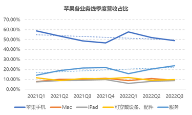 Earnings Season Stock Series 1: Results are about to be revealed. Guess how Apple's share of revenue from various businesses has changed?