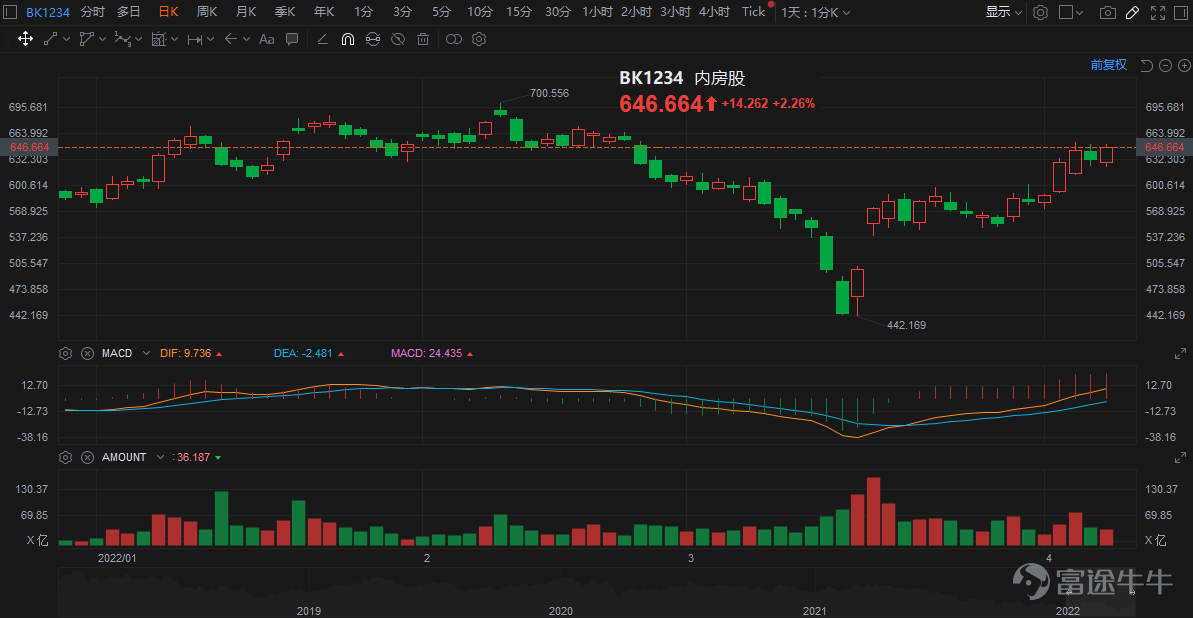 Chart of Hong Kong Stock Market Mainland Real Estate Sector Performance