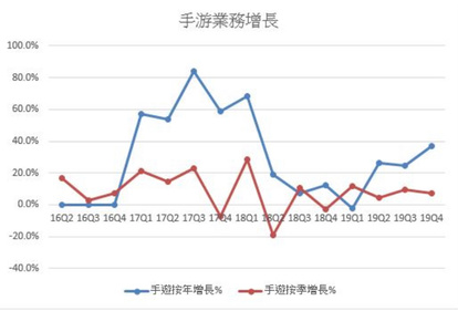 騰訊業績分析：陰霾之中，漸入佳境