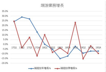 騰訊業績分析：陰霾之中，漸入佳境