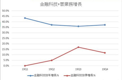 騰訊業績分析：陰霾之中，漸入佳境