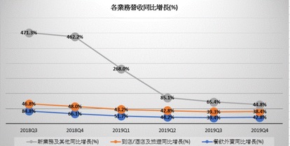 美團業績分析：最好的一季，最大的挑戰
