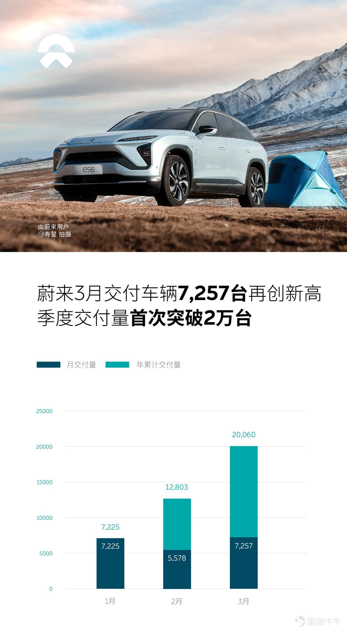4月1日,蔚來公佈2021年3月及一季度交付成績。蔚來3月交付7257台,創歷史新高,同比增長373.4%,環比增長30.1%。蔚來一季度共交付20060台,首次達成單季交付超2萬台,同比增長422.7%,環比增長15.6%。其中蔚來ES8交付1529台,ES6交付3152台,EC6交付2576台。截至3月31日,蔚來累計交付量已達95701台,第10萬台量產車預計將在4月7日下線。