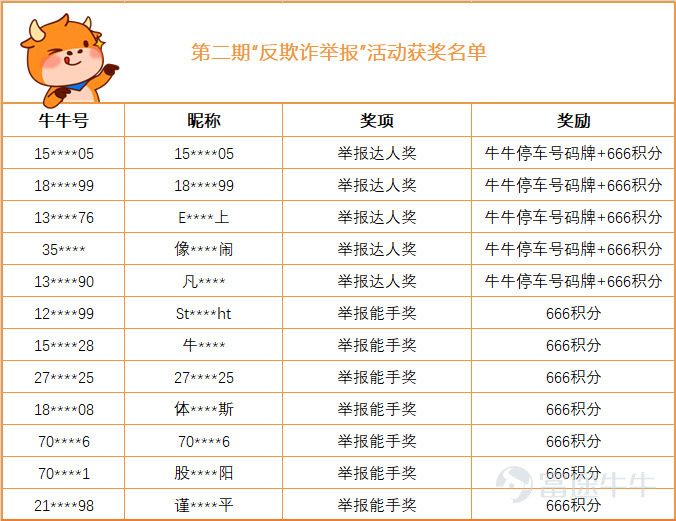 牛友們近期是否有接到“仿冒富途”的詐騙電話呢？[发吽哣] 在接到詐騙電話後，牛友可能會很疑惑，為什麼騙子能獲取到自己的電話？[疑問] 在這裏，小管家向大家承諾，富途高度重視客户的隱私信息安全，絕對不會泄露客户的信息。 那麼騙子們獲取牛友信息的渠道可能有以下幾個： 1、運營商代理數據泄露：在牛友使用富途牛牛上網時，運營商就能獲取到手機號及使用富途牛牛的信息。如果運營商沒有保護好用户的信息，或起了歪心思，就可能大量泄露隱私。 2、惡意App泄露隱私； 3、手機中毒等。 後續小管家也會持續給大家科普相關的知識。接下來，我們來揭曉本期“舉報達人獎”的神祕周邊——牛牛停車號碼牌。[耶]   那麼，這一期都有哪些牛友獲獎呢？[飢餓] （為了保護牛友的隱私，小管家在這裏就只公佈部分信息）    666積分正奔向牛友，獲獎牛友近期可以關注系統消息哦~ 獲得“舉報達人獎”的牛友，小管家將會通過私信聯繫發放獎品，請獲獎牛友關注私信。[飛吻] 小管家在這裏代表廣大牛友感謝以上舉報達人和舉報能手提供的有效情報。 >>點擊查看反欺詐專區治理公告 “反欺詐舉報”活動仍在進行中，每期的神祕周邊都不一樣哦...