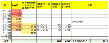 小米股票回購情況統計 - 8月30日