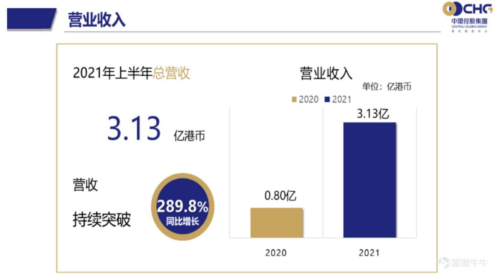 CKH Holdings (01735): Mid-term revenue surged by 289.8%, achieving phased results in diversified global strategy Leveraging the domestic advantages and synergy effects of its parent company and ultimate controlling shareholder 'CKH Culture', after 2 years of development, the company has grown from a single contractor to a comprehensive group spanning multiple fields. In terms of achievements, CKH Holdings (01735) can be said to have achieved phased results in its diversified development. Recently, CKH Holdings disclosed its 2021 interim performance. During the period, CKH Holdings achieved revenue of 0.313 billion Hong Kong dollars, a strong increase of 289.8% compared to the previous year; gross profit of 16.89 million Hong Kong dollars, a year-on-year increase of 29120%; corresponding gross margin increased from 0.07% to 5.3%. From the changes in core financial data, the diversified effectiveness of CKH Holdings has been reflected in the financial report, and the company's investment value is becoming more prominent. Diversified global strategy effectiveness verified The Securities Times App believes that CKH Holdings has changed its business development strategy and actively implemented a diversified global strategy due to practical considerations. In recent years, the Hong Kong construction business environment has undergone significant changes, with CKH Holdings' related businesses facing challenges such as low bid prices, increased costs, and limited market potential in Hong Kong. Faced with the increasingly narrow traditional business track, CKH Holdings has shifted its focus to the mainland China market and expanded its business to multiple areas with broad development prospects. According to the disclosed data in this financial report, the company's revenue surge during the period mainly came from property management...