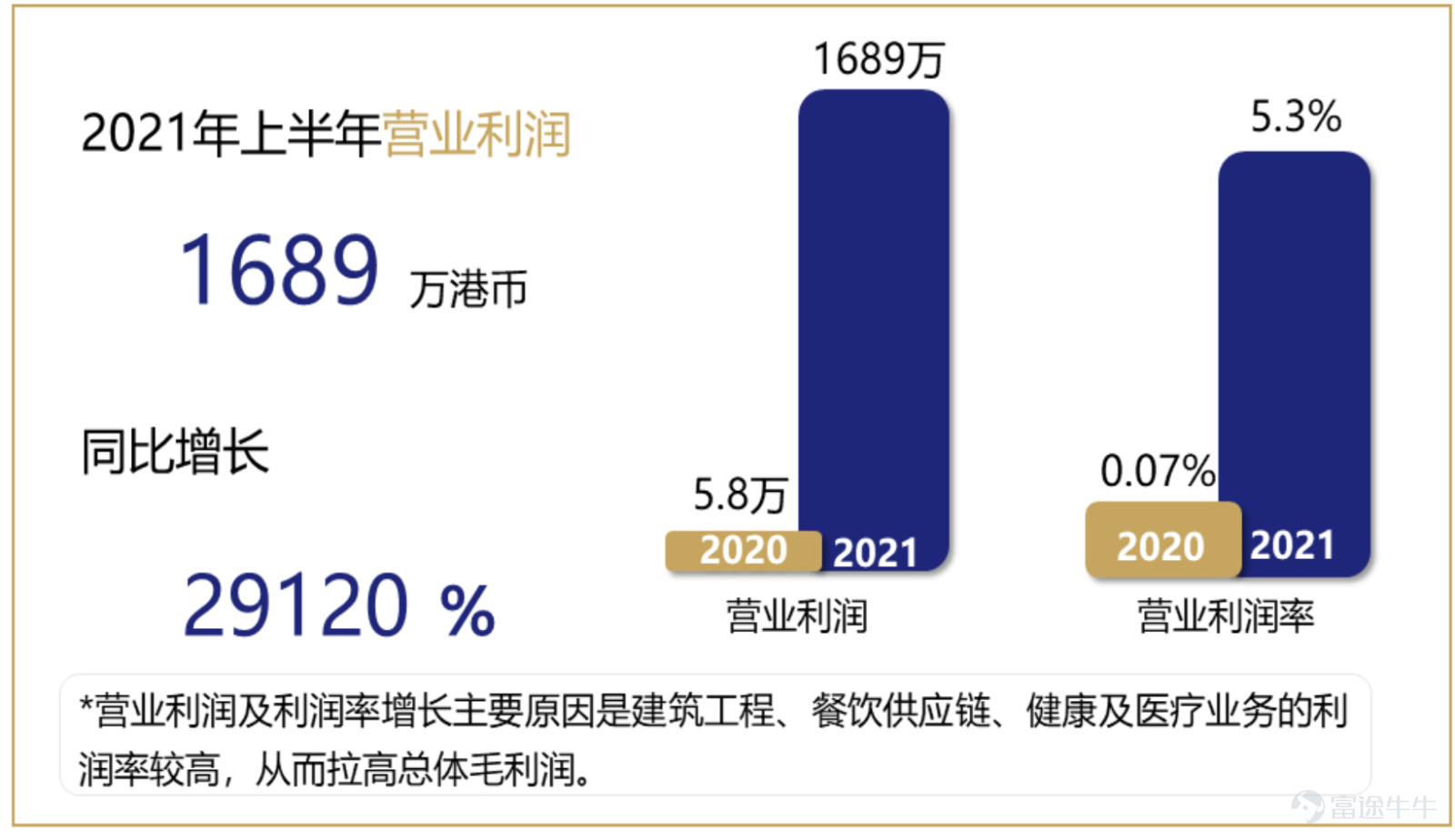CKH Holdings (01735): Mid-term revenue surged by 289.8%, achieving phased results in diversified global strategy Leveraging the domestic advantages and synergy effects of its parent company and ultimate controlling shareholder 'CKH Culture', after 2 years of development, the company has grown from a single contractor to a comprehensive group spanning multiple fields. In terms of achievements, CKH Holdings (01735) can be said to have achieved phased results in its diversified development. Recently, CKH Holdings disclosed its 2021 interim performance. During the period, CKH Holdings achieved revenue of 0.313 billion Hong Kong dollars, a strong increase of 289.8% compared to the previous year; gross profit of 16.89 million Hong Kong dollars, a year-on-year increase of 29120%; corresponding gross margin increased from 0.07% to 5.3%. From the changes in core financial data, the diversified effectiveness of CKH Holdings has been reflected in the financial report, and the company's investment value is becoming more prominent. Diversified global strategy effectiveness verified The Securities Times App believes that CKH Holdings has changed its business development strategy and actively implemented a diversified global strategy due to practical considerations. In recent years, the Hong Kong construction business environment has undergone significant changes, with CKH Holdings' related businesses facing challenges such as low bid prices, increased costs, and limited market potential in Hong Kong. Faced with the increasingly narrow traditional business track, CKH Holdings has shifted its focus to the mainland China market and expanded its business to multiple areas with broad development prospects. According to the disclosed data in this financial report, the company's revenue surge during the period mainly came from property management...