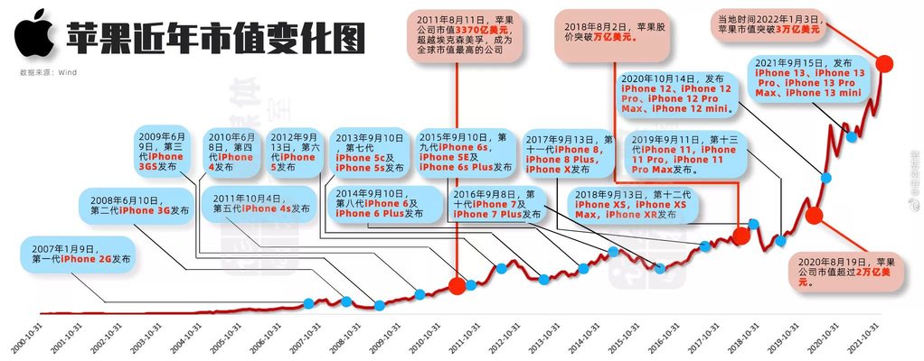 一圖流｜蘋果3萬億美元市值之路