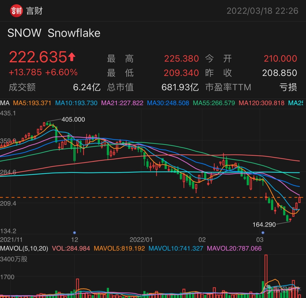 鷹中帶鴿的決議以後，言財君第一時間推薦成長股的修復反彈，目前時間窗口仍在。 站在當前時點，納斯達克是美股三大股指裏面近幾月跌幅最大的，當下納斯達克的總體PE-TTM爲30.17倍，處於歷史29.69%的分位數水平，但道瓊斯指數目前還處於歷史估值的70%分位數，標普43%的分位數，在連續暴跌以後，納斯達克的估值安全性已經降至三個指數的最低，因此，在加息明確以後，我們更加看好具備業績可比優勢的超級成長股。  對於今年的 3 月四巫日而言，野村控股策略師 Charlie McElligott 團隊認爲，週五做市商的對沖活動將會放大本週標普 500 指數的上漲。  具體的運作方式大致是這樣的：當交易商賣出看跌期權，本質上就是押注標的資產會上漲。爲了抵消這種不必要的方向性風險，做市商通常會出售部分資產以維持中性頭寸。當看跌期權到期或被執行時，這些對沖操作就會發生逆轉，這可能爲該資產創造有利條件。  $英偉達 (NVDA.US)$ $Snowflake (SNOW.US)$ $特斯拉 (TSLA.US)$ $標普500指數期貨主連 (2606) (ESmain.US)$          ...