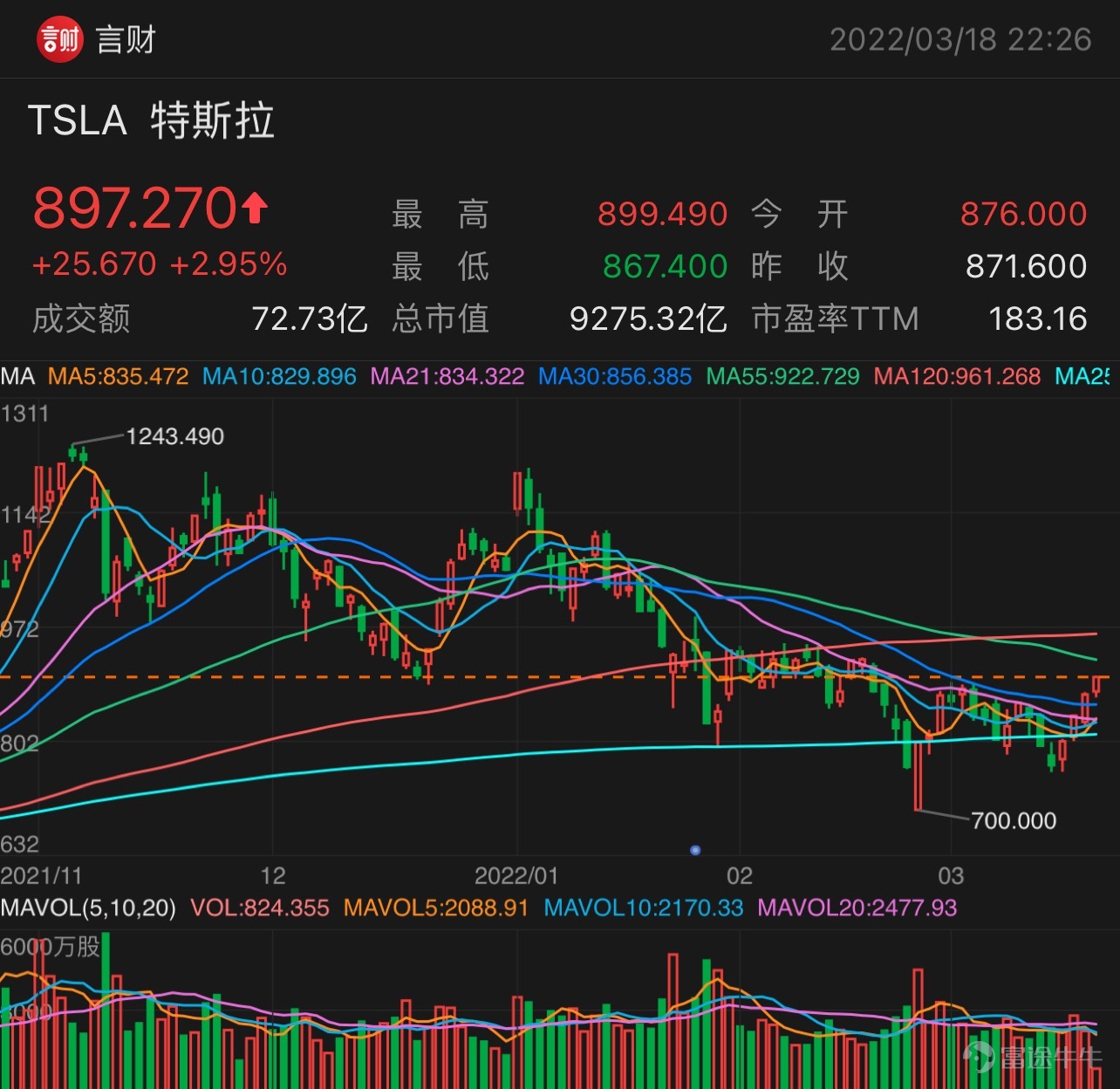 鷹中帶鴿的決議以後，言財君第一時間推薦成長股的修復反彈，目前時間窗口仍在。 站在當前時點，納斯達克是美股三大股指裏面近幾月跌幅最大的，當下納斯達克的總體PE-TTM爲30.17倍，處於歷史29.69%的分位數水平，但道瓊斯指數目前還處於歷史估值的70%分位數，標普43%的分位數，在連續暴跌以後，納斯達克的估值安全性已經降至三個指數的最低，因此，在加息明確以後，我們更加看好具備業績可比優勢的超級成長股。  對於今年的 3 月四巫日而言，野村控股策略師 Charlie McElligott 團隊認爲，週五做市商的對沖活動將會放大本週標普 500 指數的上漲。  具體的運作方式大致是這樣的：當交易商賣出看跌期權，本質上就是押注標的資產會上漲。爲了抵消這種不必要的方向性風險，做市商通常會出售部分資產以維持中性頭寸。當看跌期權到期或被執行時，這些對沖操作就會發生逆轉，這可能爲該資產創造有利條件。  $英偉達 (NVDA.US)$ $Snowflake (SNOW.US)$ $特斯拉 (TSLA.US)$ $標普500指數期貨主連 (2606) (ESmain.US)$          ...