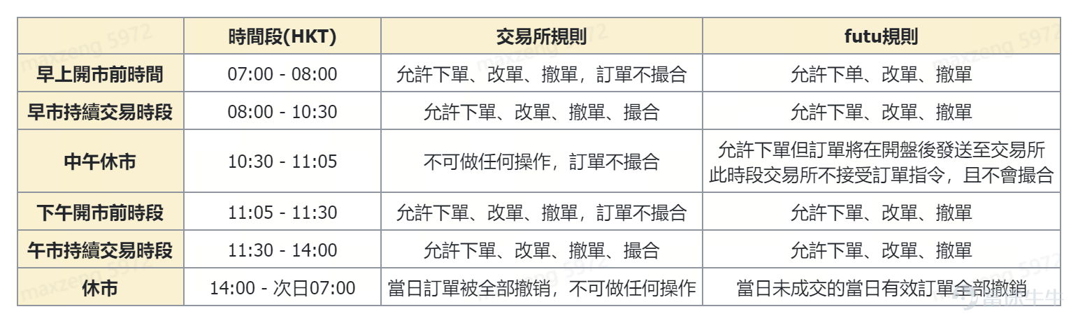 富途作為全港最大的科技證券商，致力為客戶提供卓越至上的交易體驗。為了滿足投資者多元的投資需求，我們積極完善功能、促進新產品類別的更新，經過各項籌備後，日股交易即將於4月中旬正式開放！ 近期日本股市的強勢表現，迅速引起了全球投資者的關注和追捧。想要投資日股，卻不知道從何下手？ 那你就找對地方了！[耶]牛牛都已經整理好！[鼓掌]這篇日股投資入門指南，立即收藏>> 日本央行推行寬鬆貨幣政策，近幾年日本經濟出現復甦和增長，為股市提供了充足的流動性和低成本的資金。外資在2023年開始增加對日本股市的投資，尤其是股神巴菲特多次加倉日股，引發一眾外資買入，令日本股市投資更具吸引力[思考]~ Q：富途支持哪些日股及資產交易？ A：富途將支持所有日本普通正股以及ETF產品的交易。 Q：日股交易時間 A：日股的交易時間為 -早市：香港時間：8:00至10:30（東京時間：9:00至11:30） -午市：香港時間：11:30至14:00（東京時間：12:30至15:00） -交易所會根據所有客戶在香港時間07:00 - 08:00的委託，進行集中競價撮合，並產生開盤價。 同理，...