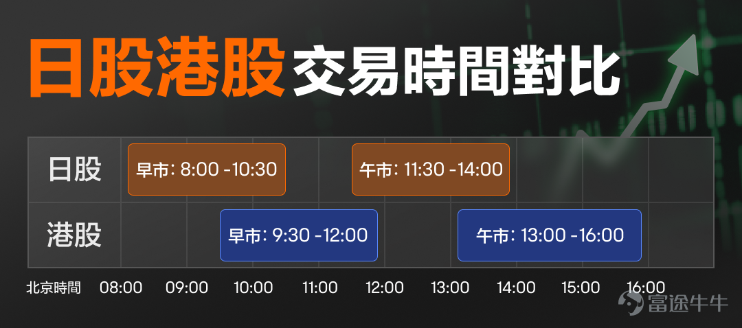 富途作為全港最大的科技證券商，致力為客戶提供卓越至上的交易體驗。為了滿足投資者多元的投資需求，我們積極完善功能、促進新產品類別的更新，經過各項籌備後，日股交易即將於4月中旬正式開放！ 近期日本股市的強勢表現，迅速引起了全球投資者的關注和追捧。想要投資日股，卻不知道從何下手？ 那你就找對地方了！[耶]牛牛都已經整理好！[鼓掌]這篇日股投資入門指南，立即收藏>> 日本央行推行寬鬆貨幣政策，近幾年日本經濟出現復甦和增長，為股市提供了充足的流動性和低成本的資金。外資在2023年開始增加對日本股市的投資，尤其是股神巴菲特多次加倉日股，引發一眾外資買入，令日本股市投資更具吸引力[思考]~ Q：富途支持哪些日股及資產交易？ A：富途將支持所有日本普通正股以及ETF產品的交易。 Q：日股交易時間 A：日股的交易時間為 -早市：香港時間：8:00至10:30（東京時間：9:00至11:30） -午市：香港時間：11:30至14:00（東京時間：12:30至15:00） -交易所會根據所有客戶在香港時間07:00 - 08:00的委託，進行集中競價撮合，並產生開盤價。 同理，...
